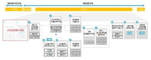 주문 소비자 정보수집 프로세스