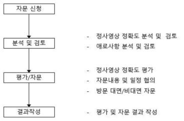 기술위원회 평가 및 자문 흐름도