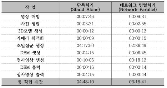 이미지프로세싱 처리 결과 비교