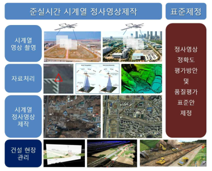 준실시간 시계열 정사영상 제작 및 표준 제정 개요