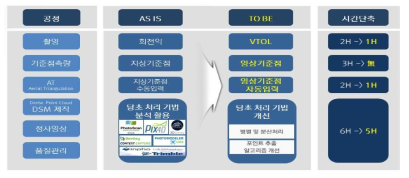 준실시간 정사영상 제작 요소