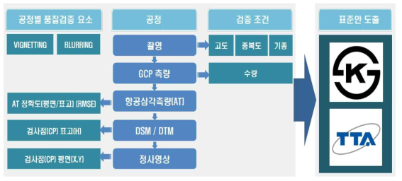 공정별 주요 정확도 평가 항목 및 표준