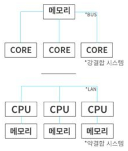 강결합 시스템과 약결합 시스템