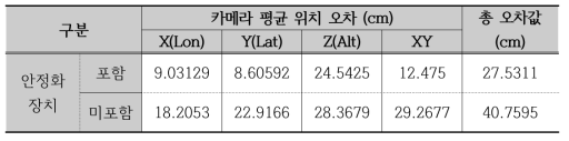 카메라 안정화 장치 유무에 따른 위치 오차 비교