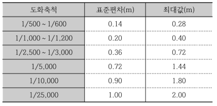 국토지리정보원 조정계산 및 오차의 한계