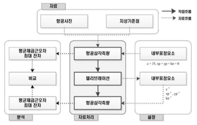 자료 표정 및 처리과정