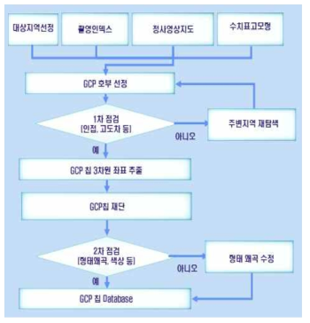 영상기준점 추출 알고리즘