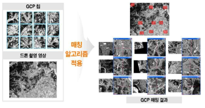 드론 촬영 영상과 영상기준점 자동 매칭 개념