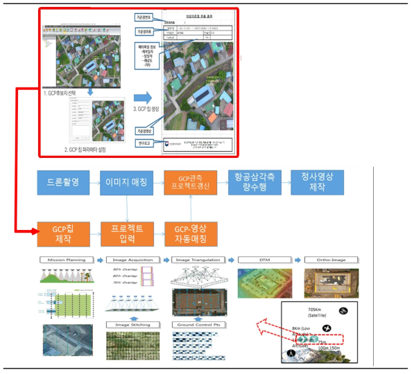 GCP칩을 이용한 정사영상 제작 프로세스