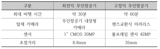 무인항공기에 탑재된 카메라 정보