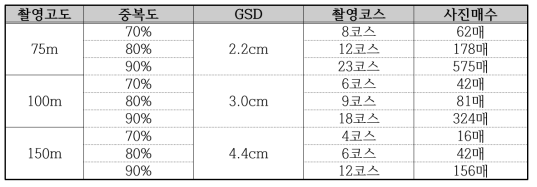 촬영 코스 및 사진매수(회전익)