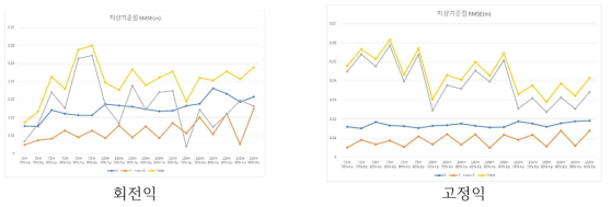 지상기준점 RMSE