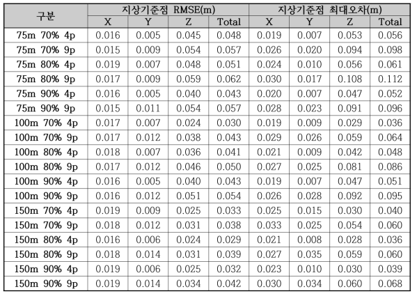 항공삼각측량 결과(지상기준점, 고정익)