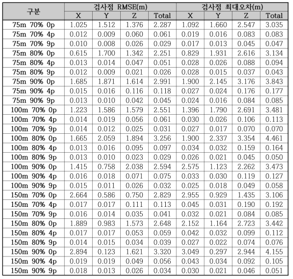 항공삼각측량 결과(검사점, 회전익)