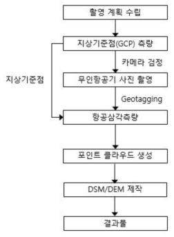 무인항공기 정사영상 처리 절차 개요