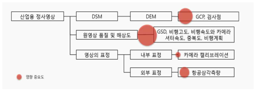 산업용 정사영상 정확도 평가 기준에 영향을 주는 요소