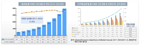 급성장하고 있는 글로벌 줄기세포 관련 치료제 시장>