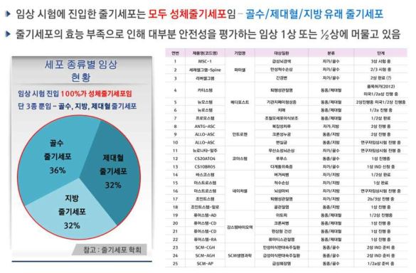 성체줄기세포의 효능 부족이 활발한 상업화를 저해하는 최대 장애 요인임>