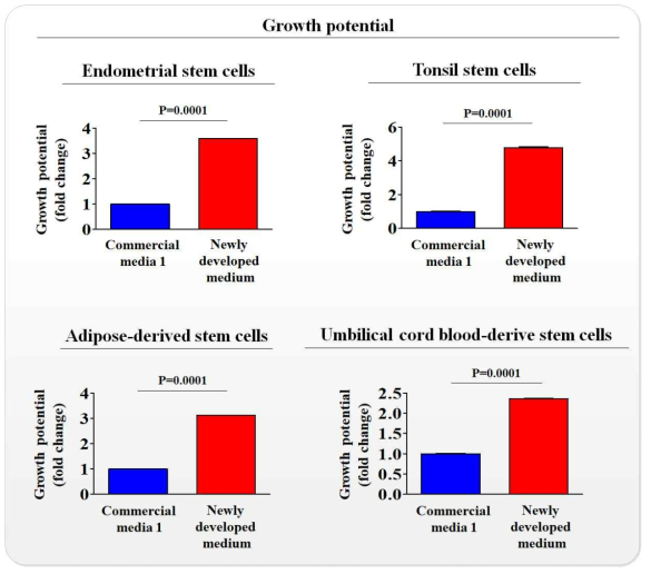 본 연구팀이 개발한 배양액을 기존 제품과 비교해 줄기세포 증식에 미치는 영향 평가>