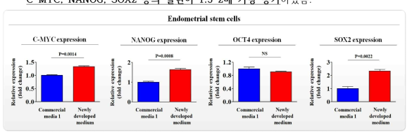 개발한 배양액이 기존 제품과 비교해 자궁 줄기세포의 줄기세포성에 미치는 영향 평가>