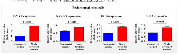 개발한 배양액이 기존 제품과 비교해 자궁 줄기세포의 줄기세포성에 미치는 영향 평가>
