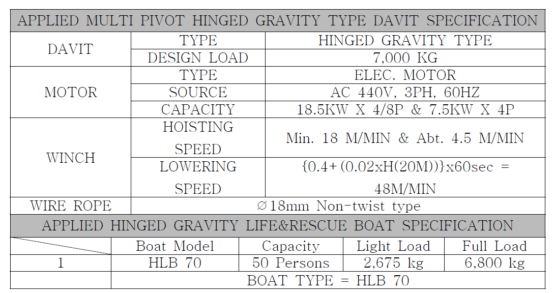 LIFEBOAT DAVIT 최적제원 사양