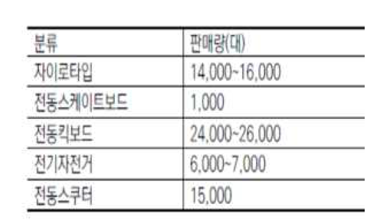 2016년 PM 품목별 추정 판매량 (출처 : 한국교통연구원, 2017)