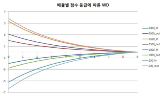 배율별 점수 등급에 따른 WD 차이값의 분포