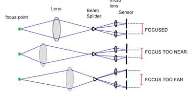 Phase detection 오토포커스