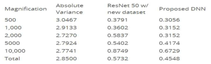 Variance 기반 오토포커스 알고리즘, ResNet50 기반 이미지 평가 알고리즘, 그리고 개발한 DNN 소프트웨어의 RMSE 측정값