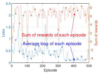 Critic DNN의 sum-reward와 loss