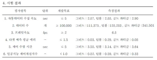 시험 인증서의 시험 결과 항목