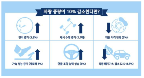 자동차 경량화의 중요성