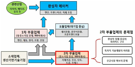 국내 자동차 산업의 구조