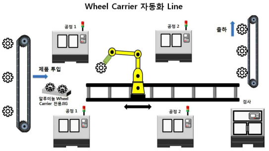 알루미늄 Wheel Carrier 자동화 생산 Line 개념도