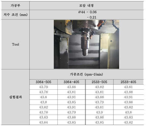 실험 결과: 로암 내경