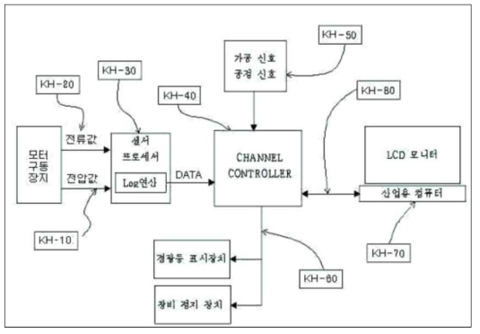 실시간 공구 모니터링 System 측정 원리