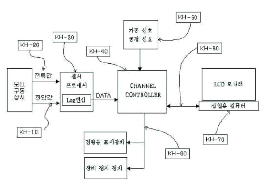 실시간 공구 모니터링 System 측정 원리