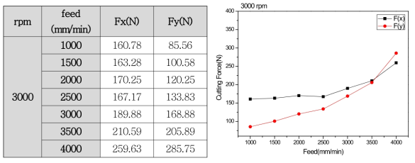 rpm 3000 Feed별 절삭저항력