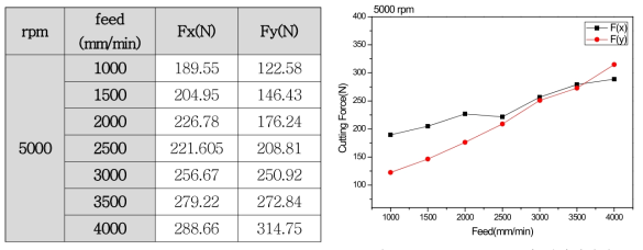 rpm 5000 Feed별 절삭저항력