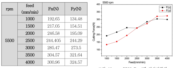 rpm 5500 Feed별 절삭저항력