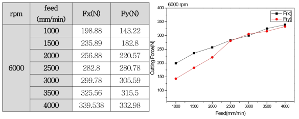 rpm 6000 Feed별 절삭저항력