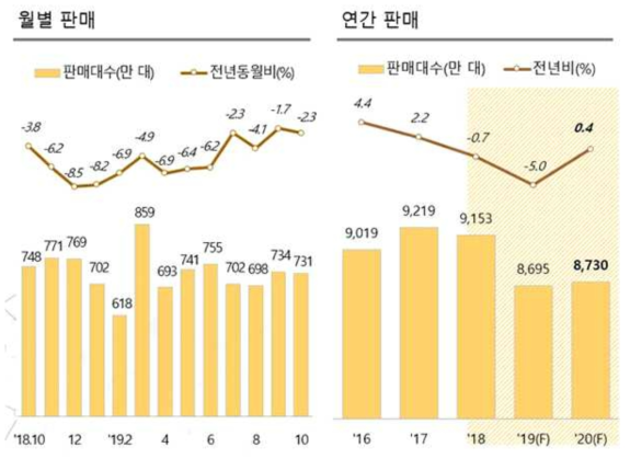 세계 자동차 시장 추이 (출처: 현대차그룹 글로벌경영연구소)