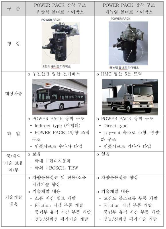 개발 과제 기술 보유현황 및 개발내용