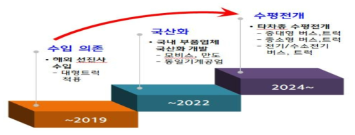 국내 기술 개발 동향