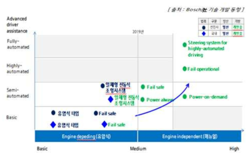 해외 기술 개발 동향