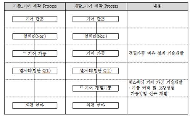 가공 Process