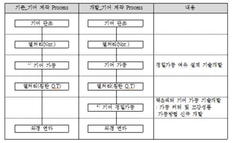 가공 Process