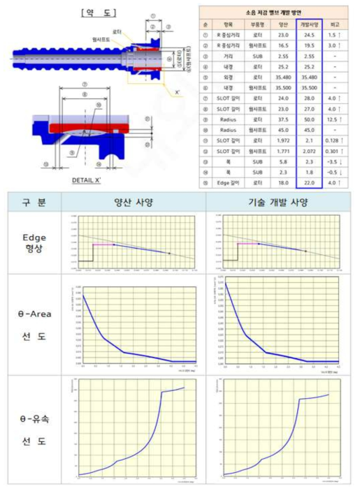 소음 저감 밸브 설계 및 설계 검증