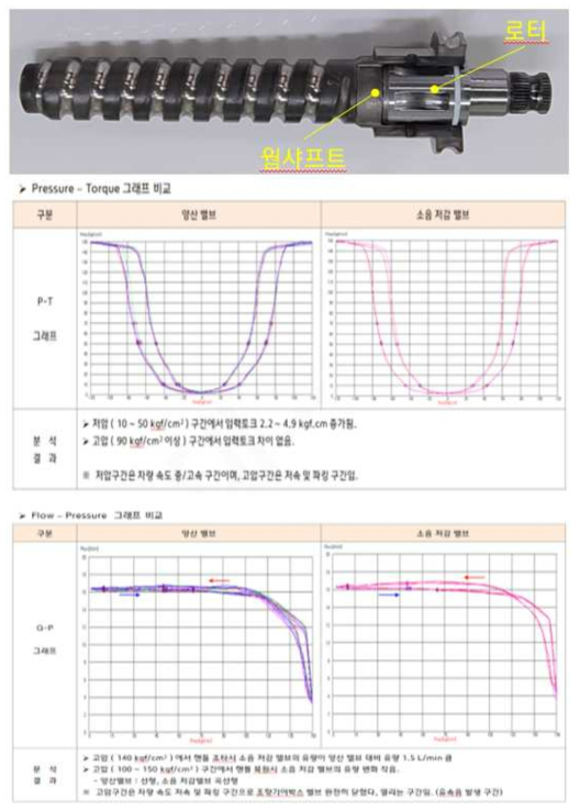 소음 저감 밸브 시제품 양산 밸브와 성능 비교 평가